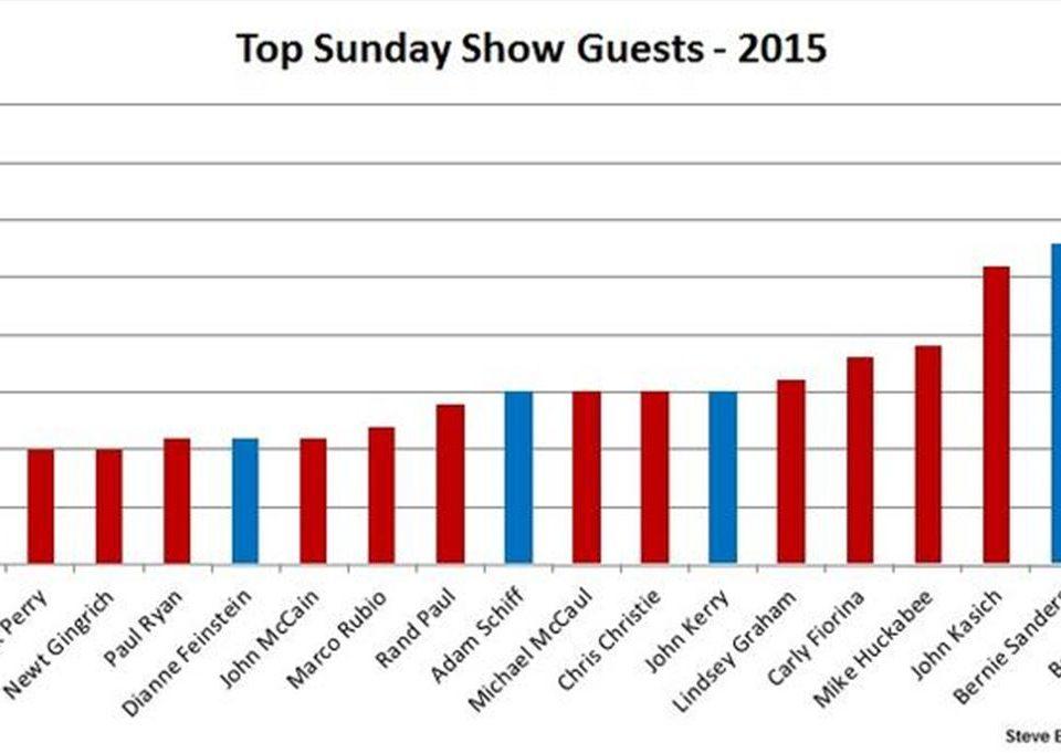 Top Sunday Show guests in 2015 featured in the "What the Big Five Sunday Shows Tell Us About Whose Voices to Value" blog.