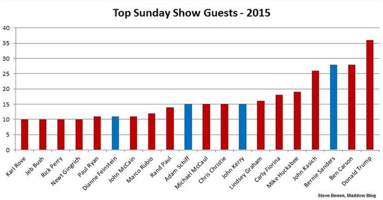 What the Big 5 Sunday Shows Tell Us About Who to Value